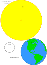 Explain solar eclipse with diagram evs shadow and 3774143 meritnation. Sun Earth And Moon Model Color Template Enchantedlearning Com Earth Activities Sun And Earth Moon Science