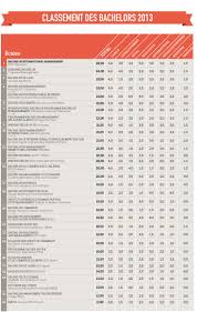 Au classement du financial times 2017 masters in finance : Ecoles De Commerce Le Classement Des Bachelors 2013 Le Figaro Etudiant