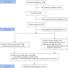 Department of health sciences, university of genoa potential live attenuated vaccines. Safety Of Live Attenuated Influenza Vaccine Laiv In Children With Moderate To Severe Asthma Journal Of Allergy And Clinical Immunology