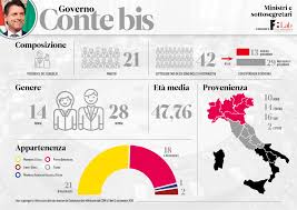 Salvini, in diretta facebook, ha lanciato un un governo con cosi' poche donne ministro devo dire che non mi piace, non sono soddisfatto. Governo Conte Bis Ministri E Sottosegretari Fb Associati Advocacy And Lobbying