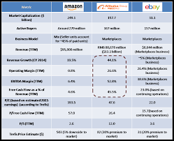 A Comparative Look At The Valuation Of Amazon Alibaba And Ebay