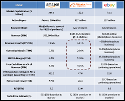 a comparative look at the valuation of amazon alibaba and ebay