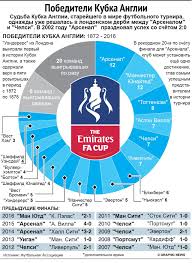 The football association challenge cup. Kubok Anglii Podelili Na 43