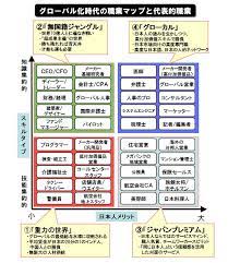 グローバル化時代の職業マップと代表的職業 仕事 効率 グローバル化 職業