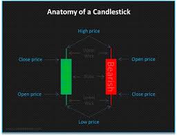 How To Read A Candlestick Chart With Real Examples