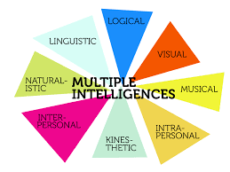 People who have strong musical intelligence are good at thinking in patterns, rhythms, and sounds. Exploring How Technology Caters To Your Students 8 Multiple Intelligences Emerging Education Technologies