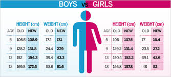 13 Prototypic Average Weight Per Height And Age Chart