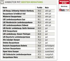 1 bei bausparen handelt es sich um bausparverträge der bhw bausparkasse ag, lubahnstraße 2, 31789 hameln. Bausparkassen Diese Anbieter Uberzeugten Im Test