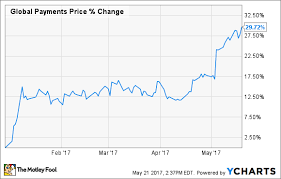 which company is the best payment processing stock the