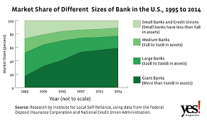 Welcome to td bank, america's most convenient bank. One In Four Local Banks Has Vanished Since 2008 Why We Should Treat It As A National Crisis Yes Magazine