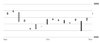 Technical Analysis Charts And Chart Types Learn More