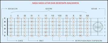Buat yg lgi pngen bljar. Belajar Gitar Fingerstyle Kelompok Kunci Gitar Yang Sering Digunakan