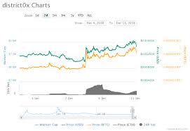 3 Of 4 Ethereum Tokens Outpace Bitcoin On Day Of Coinbase