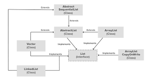 Java provides a class called arraylist tha. Arraylist In Java Geeksforgeeks