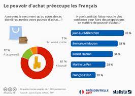 We did not find results for: Graphique Le Pouvoir D Achat Preoccupe Les Francais Statista