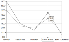 Interactive Features In Wpf Charts Control Syncfusion