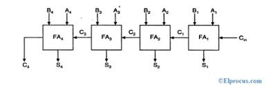 Each full adder has a carryin (cin). Ripple Carry Adder Types Workin Advantages And Its Applications
