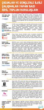 Cocuklar Ve Genclerle Ilgili Calismalar Yapan Bazi Sivil Toplum Kuruluslari Ogrenme Tasarimlari Egitim Sivil Toplum Ogrenme