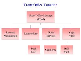 Organizational Chart Of Hotel Front Office Department