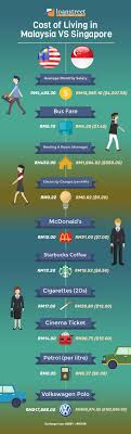 It is important to remember that the above estimate is only a guide in planning your budget to study in malaysia and geographical location and personal lifestyle should be factored in when planning your. Cost Of Living In Malaysia Vs Singapore 6591 Cloudhax Article