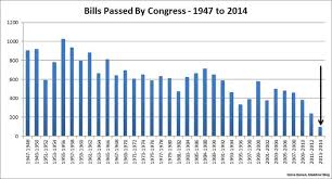 Yes President Obama Is Right The 113th Congress Will Be The Least Productive In History Graphs Politics Obama Members Of Congress