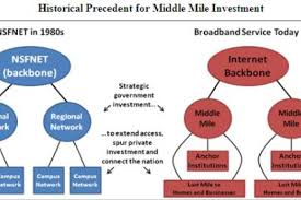 Internet Middle Mile Chart The White House