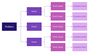Problem Analysis Root Cause Analysis Tree Diagram Root