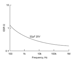 Understanding Esr In Electrolytic Capacitors Avnet Abacus