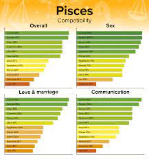 These two recognise a kindred spirit in each other however, although cancer is also a water sign, the cancer partner has an inner steel and shrewdness which will help them ground pisces just long enough to avert a crisis. Cancer Man And Pisces Woman Compatibility Love Sex And Chemistry