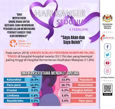 Pesakit mungkin memerlukan terapi radiasi selepas menjalani pembedahan. Kenyataan Akhbar Kpk 4 Februari 2021 Sambutan Hari Kanser Sedunia From The Desk Of The Director General Of Health Malaysia