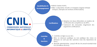 Glossary » c » cnil. Retrospective Decisions Rendues Par Les Apd Europeennes Depuis L Entree En Vigueur Du Rgpd 1 2 By Sekoia Team Medium