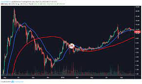 Bitcoin market cap bitcoin volatility bitcoin returns(%) bitmex positions leaderboard exchange balance. Bitcoin Golden Cross Forms Beginning Of The Bull Market Amazing Crypto