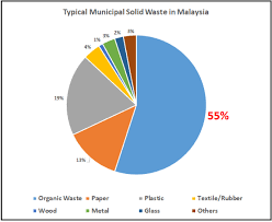 Source of msw in malaysia. Eventistry Zero Waste Malaysia