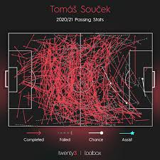 Tomáš souček fifa 21 career mode. Why Tomas Soucek Has Been Crucial To West Ham S Success This Season Breaking The Lines