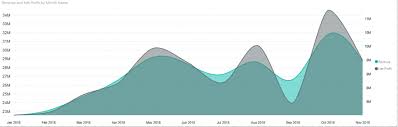 Dual Y Axis In Area And Line Chart Cittabase