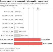 Chart Of The Day Mortgage Interest Tax Subsidy Recipients