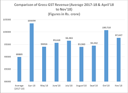 Gst Revenue Collection For The Month Of November 2018