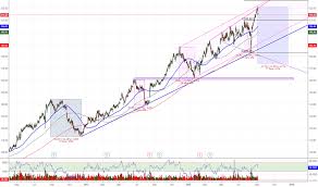 Coh Stock Price And Chart Asx Coh Tradingview