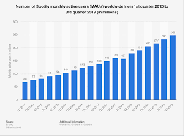 Spotify Maus Worldwide 2019 Statista