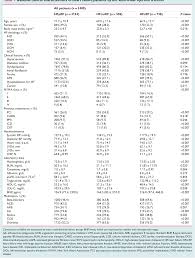 Table 1 From Characterization Of Heart Failure Patients With