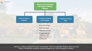 Ini ialah video pengenalan bagi modul yang bertajuk hubungan kesultanan melayu melaka dengan kerajaan alam melayu. Tingkatan 2 Sejarah Pt3 Sistem Perundangan Kesultanan Melayu Melaka Youtube