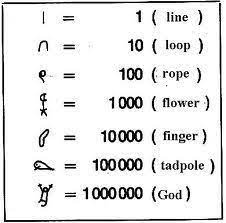 Egyptian Number System Number System Real Numbers Feelings Chart
