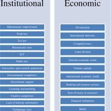 Thus, organizations tend to prefer easy. Social Factors Affecting The Formation Of Nanotechnology Business Clusters Download Table