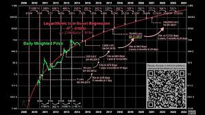 The Bitcoin Mayer Multiple We Study Billionaires