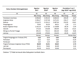 Nisbah jantina bagi tahun 2018 kekal pada 107 lelaki bagi setiap 100 perempuan berbanding 2017. Bps Prov Ntb Sebanyak 84 Ribu Orang Ntb Pengangguran Dinas Tenaga Kerja Transmigrasi Provinsi Nusa Tenggara Barat
