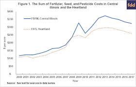 Historic Fertilizer Seed And Chemical Costs With 2019