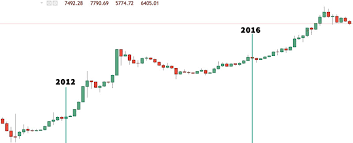 bitcoin halving 2020 btc mining block reward chart history