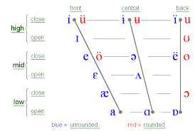 It also has a bit of information about which are stressed or unstressed. Phonetic Symbols For Vowels Sil Mexico