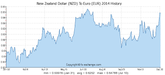 Matter Of Fact Euro To Dollar Yearly Chart 2019