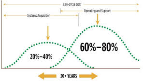 Doi link for life cycle costing for construction. Life Cycle Costing In Construction Reduce Your Building S Lifetime Costs By One Click Lca Medium